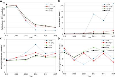 Evaluation of the Quality of Antibiotic Prescribing in Primary Care: A Multicenter Longitudinal Study From Shenzhen, China